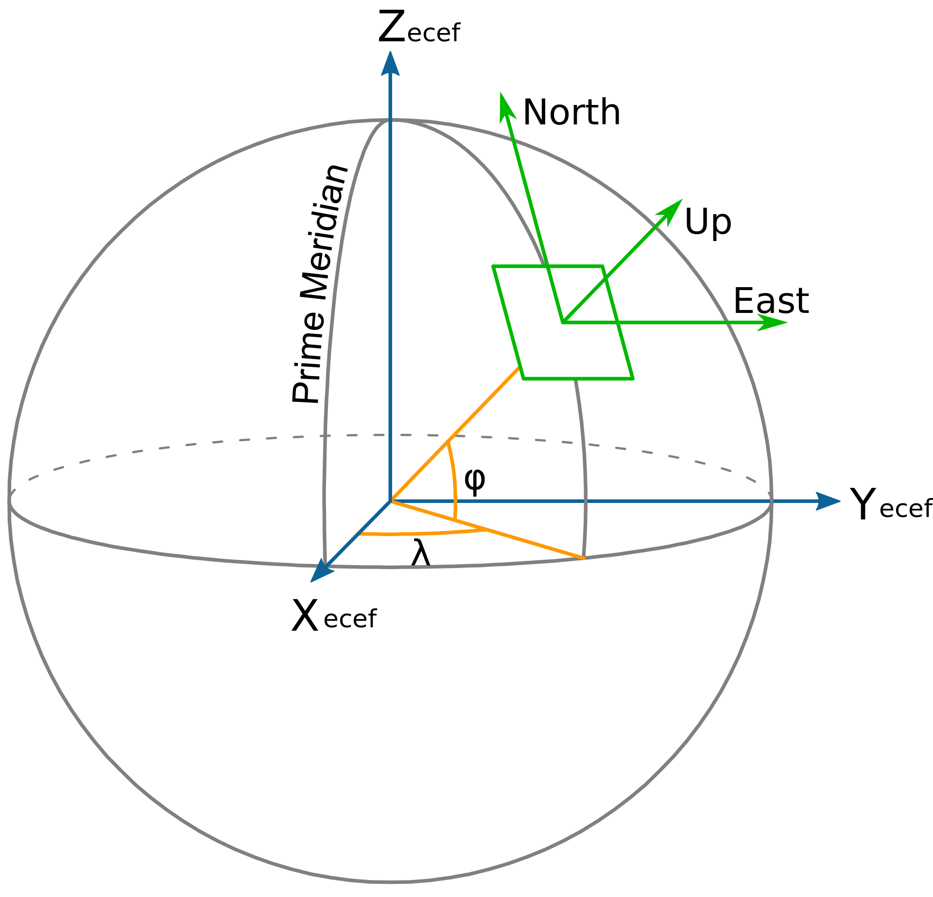 https://en.wikipedia.org/wiki/Local_tangent_plane_coordinates