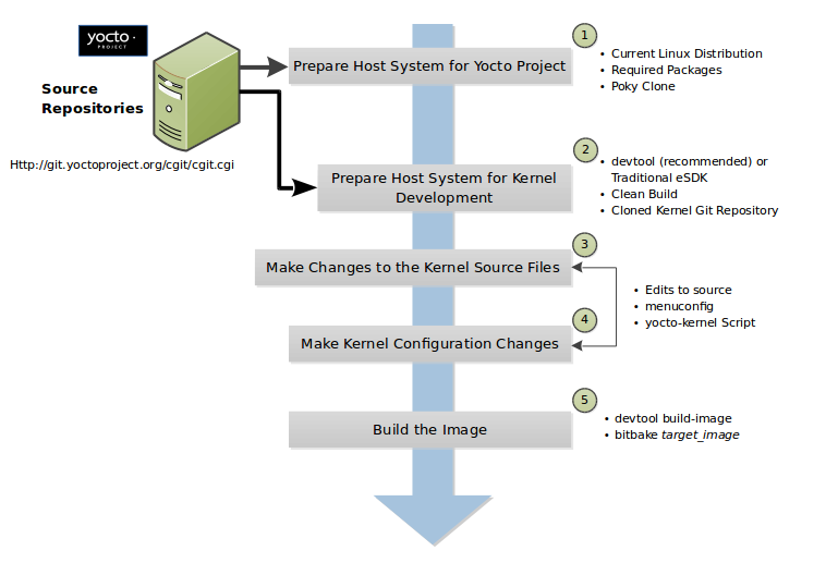 https://docs.yoctoproject.org/current/kernel-dev/intro.html